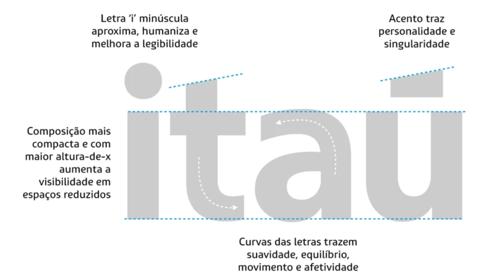 O que podemos aprender com o rebranding do Itaú | Nova Tipografia Itaú